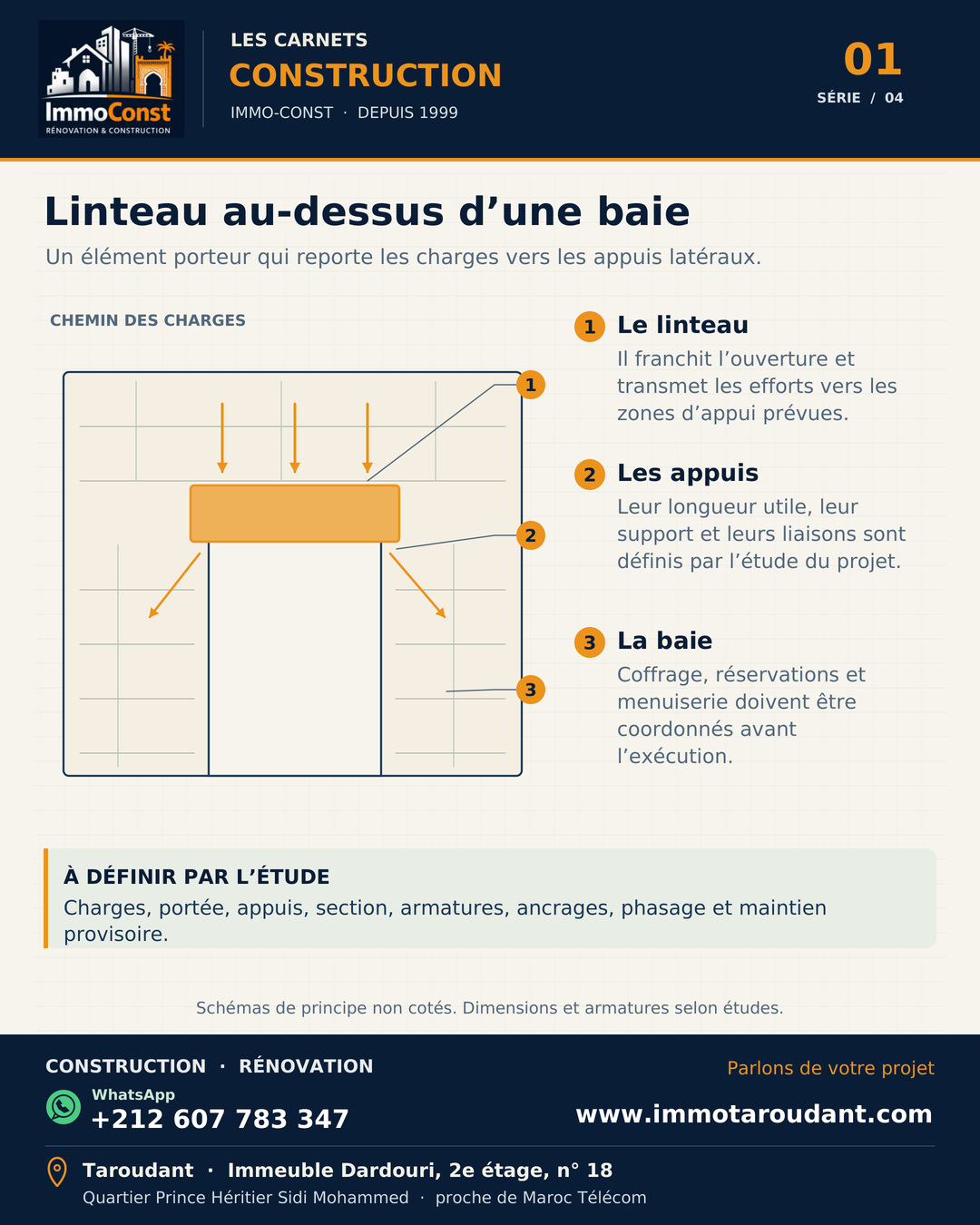Schéma pédagogique d’un linteau au-dessus d’une baie transmettant les charges vers deux appuis latéraux