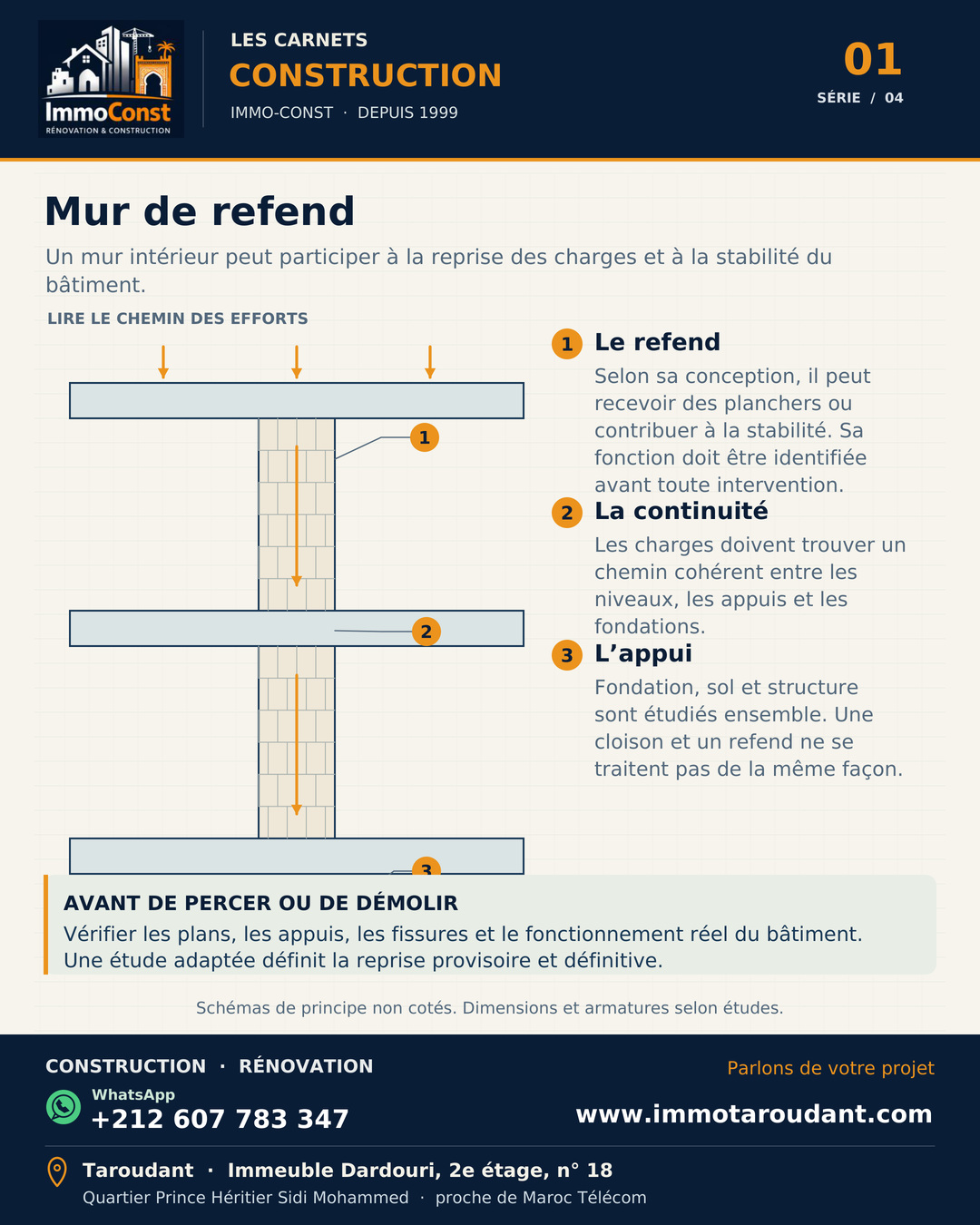 Schéma Immo-Const montrant un mur de refend continu entre plusieurs planchers et le chemin des charges vers son appui.