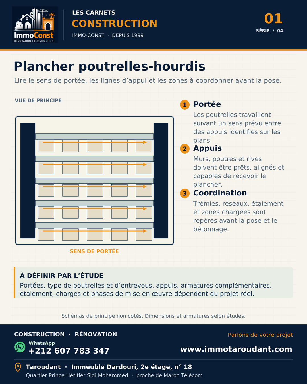 Schéma pédagogique d’un plancher poutrelles-hourdis montrant le sens de portée, les appuis latéraux et les zones à coordonner avant la pose.