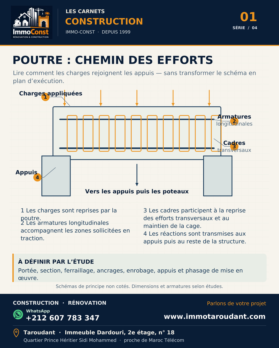 Schéma pédagogique d’une poutre en béton armé montrant charges, armatures longitudinales, cadres et appuis