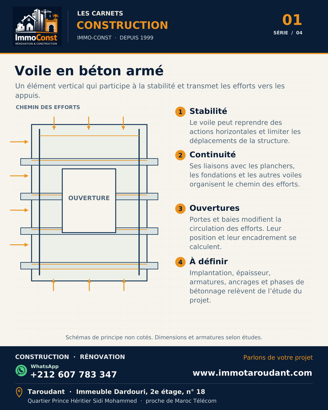 Schéma pédagogique d’un voile en béton armé montrant efforts horizontaux, liaisons aux planchers, ouverture et points à définir par l’étude.
