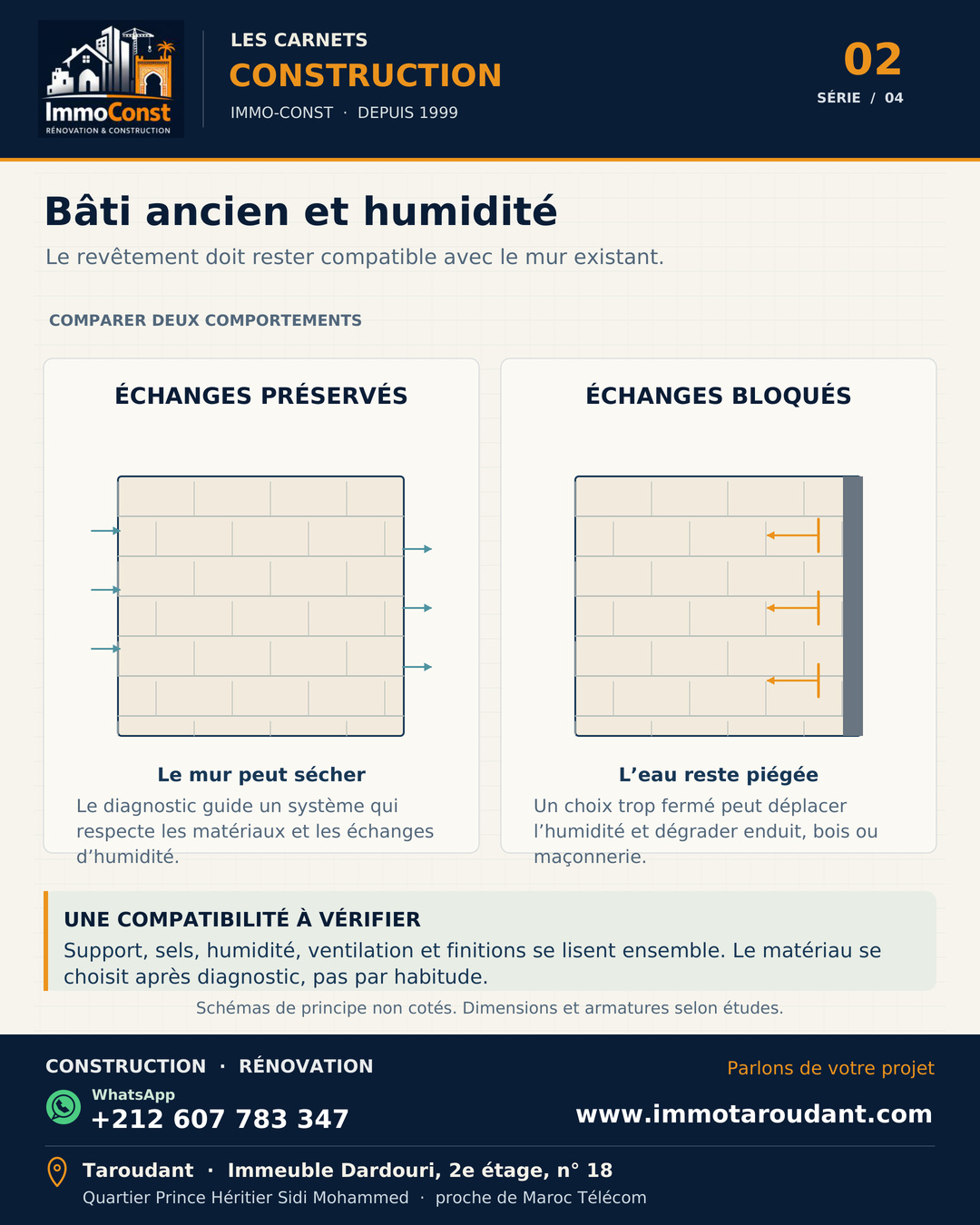 Schéma Immo-Const comparant un mur ancien qui peut sécher et un mur dont les échanges d’humidité sont bloqués.