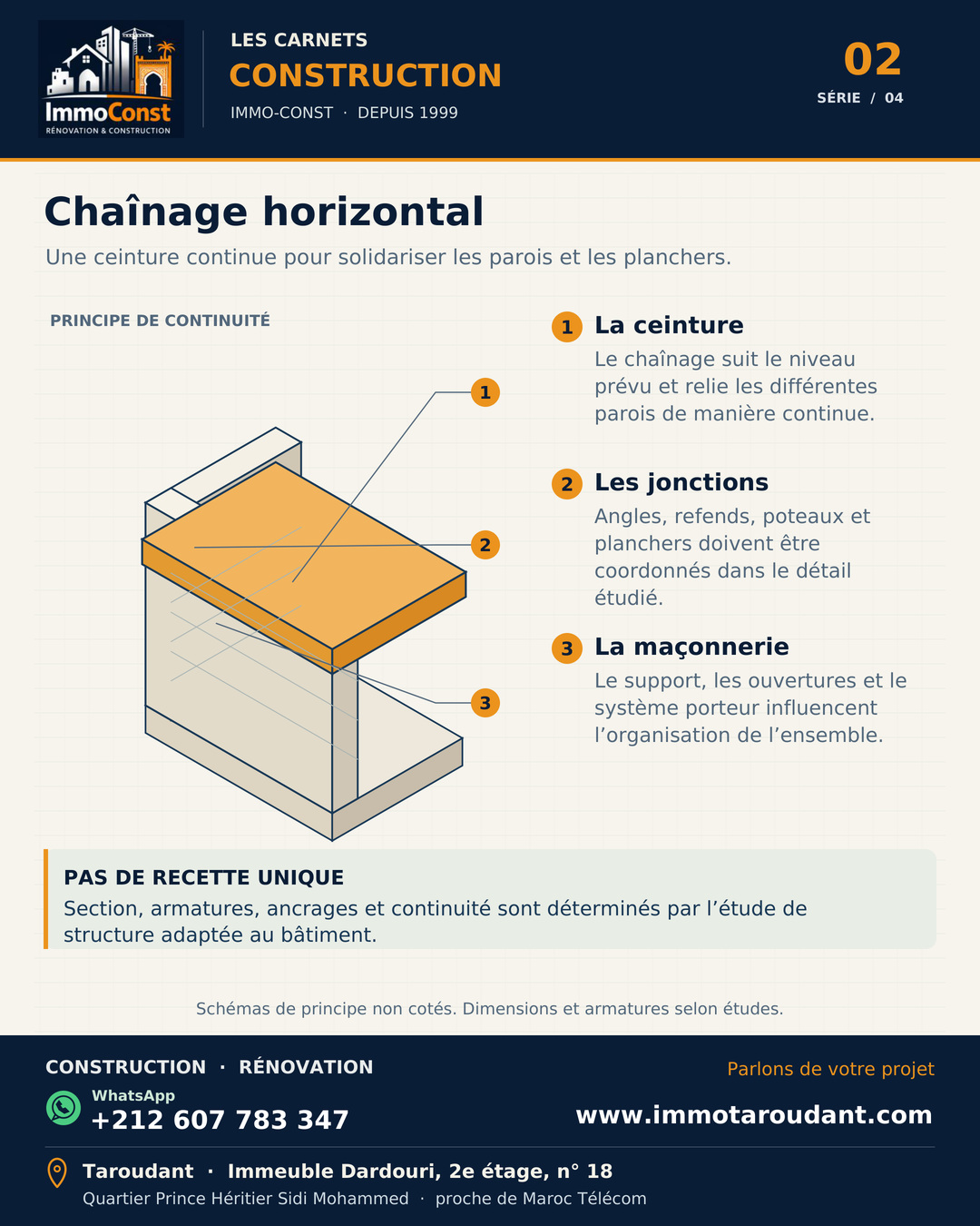 Schéma pédagogique d’un chaînage horizontal continu reliant des parois de maçonnerie