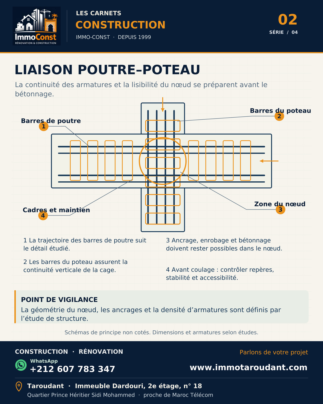 Schéma pédagogique de la liaison entre une poutre et un poteau avec continuité des armatures et zone du nœud