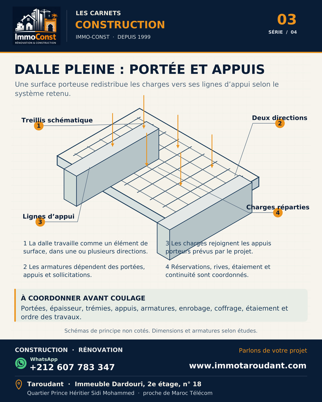 Schéma pédagogique d’une dalle pleine montrant deux directions d’armatures, charges réparties et lignes d’appui