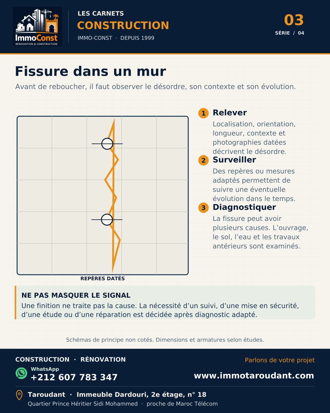 Schéma pédagogique d’un mur fissuré avec repères datés, observation de l’évolution et rappel de diagnostiquer avant réparation.