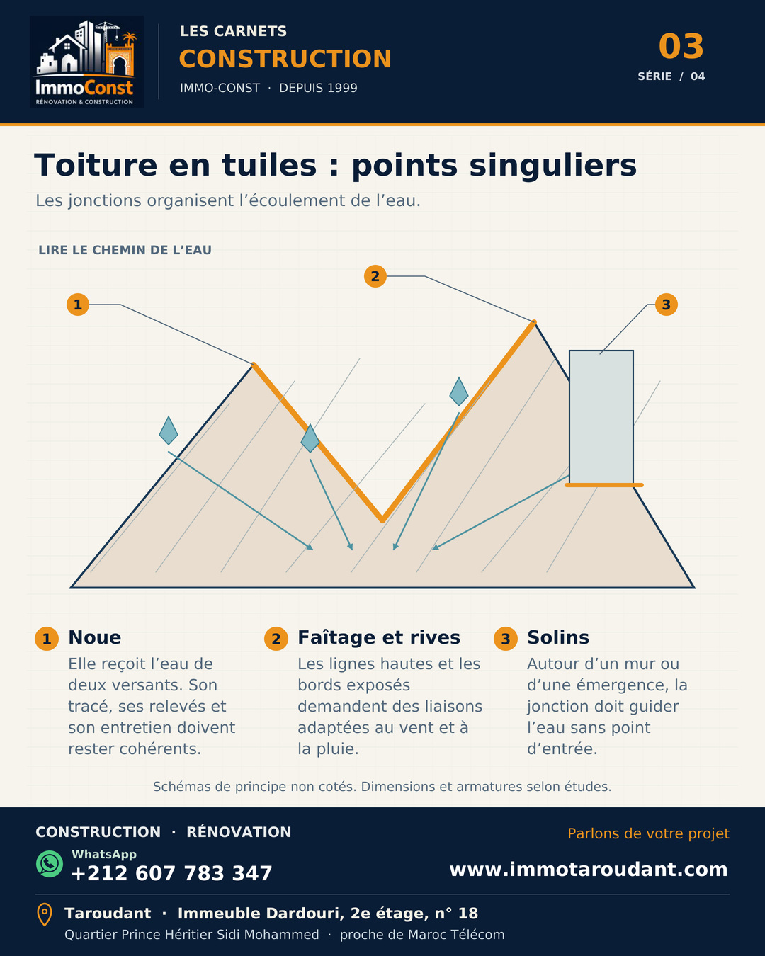 Schéma Immo-Const d’une toiture en tuiles indiquant la noue, le faîtage, les rives, un solin et le chemin de l’eau.