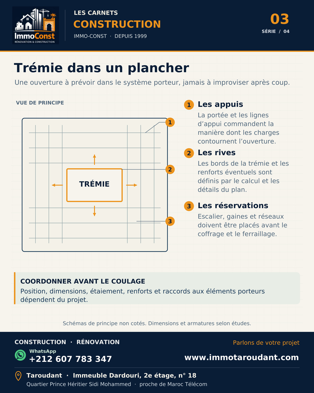 Schéma pédagogique en plan d’une trémie dans un plancher avec rives, armatures et directions de transmission des charges