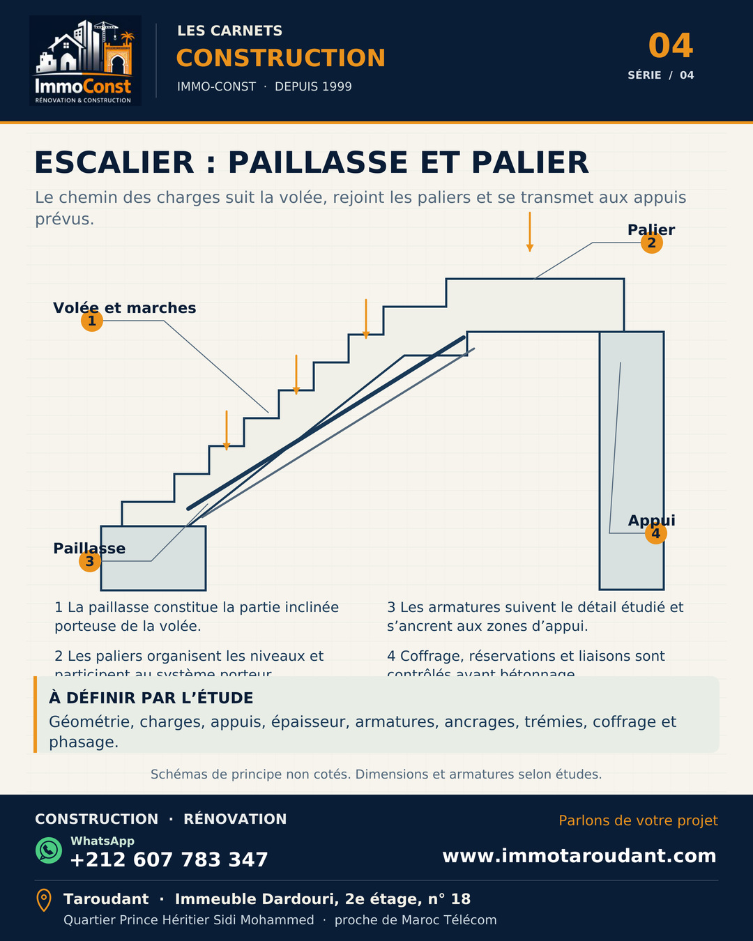 Schéma pédagogique d’un escalier en béton armé montrant volée, paillasse, palier et appuis