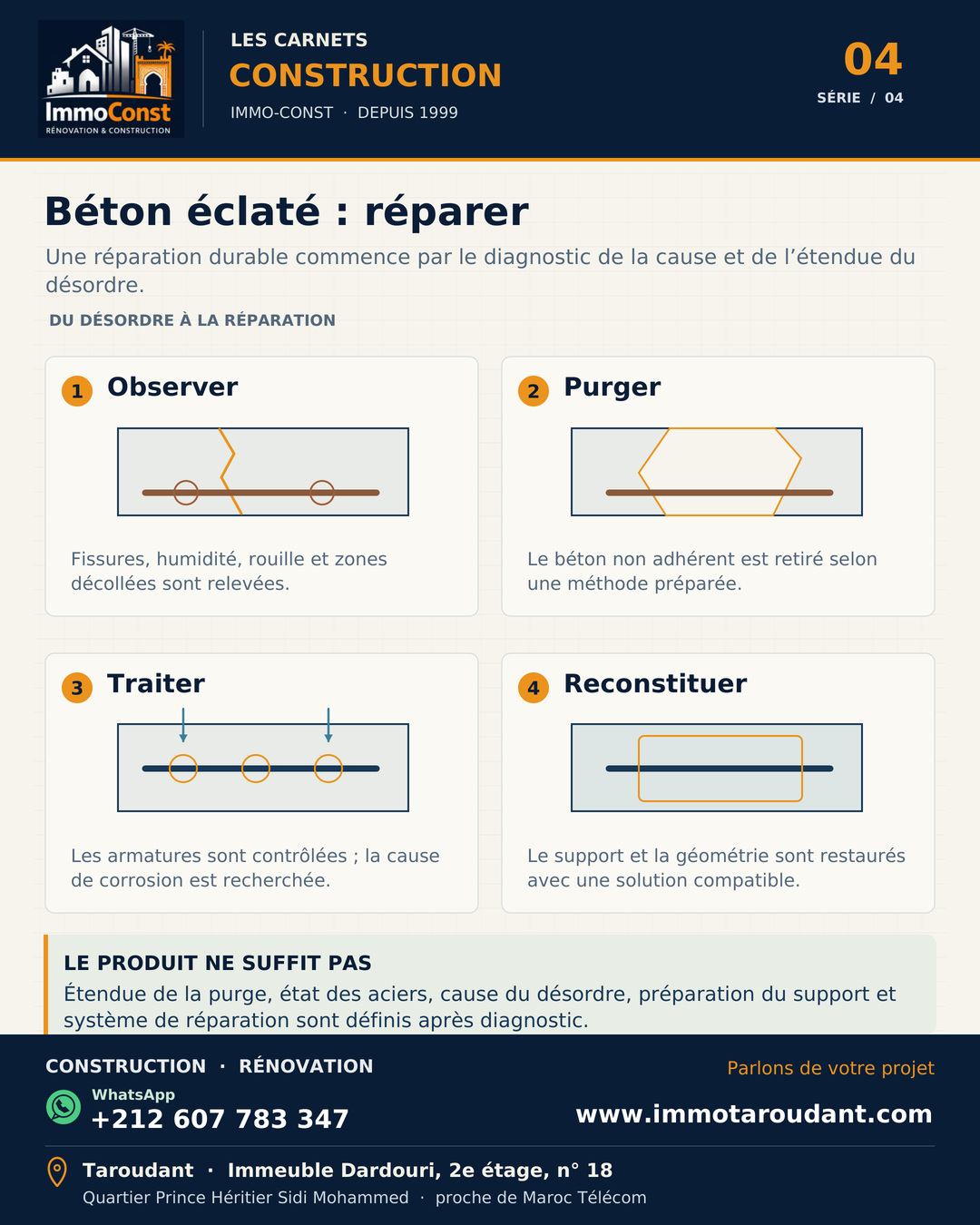Quatre étapes schématiques pour observer, purger, contrôler les armatures et reconstituer une zone de béton éclaté